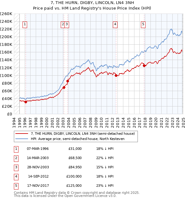 7, THE HURN, DIGBY, LINCOLN, LN4 3NH: Price paid vs HM Land Registry's House Price Index