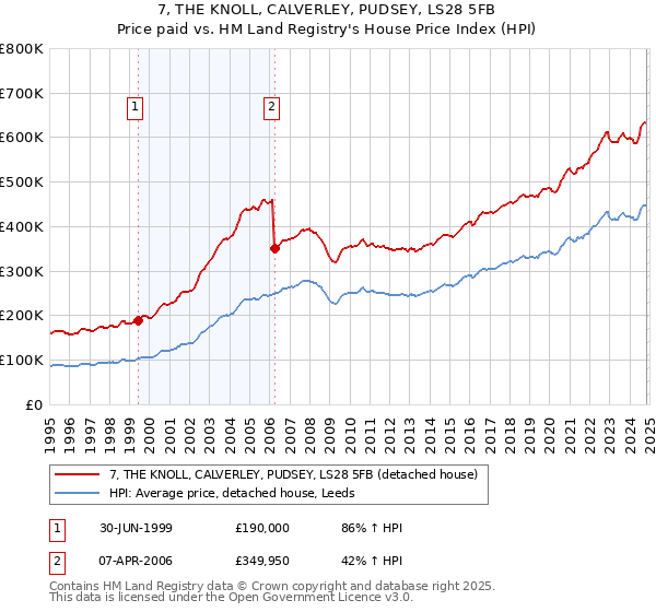 7, THE KNOLL, CALVERLEY, PUDSEY, LS28 5FB: Price paid vs HM Land Registry's House Price Index