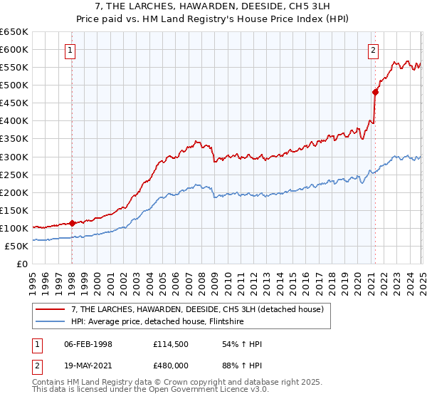 7, THE LARCHES, HAWARDEN, DEESIDE, CH5 3LH: Price paid vs HM Land Registry's House Price Index