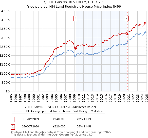 7, THE LAWNS, BEVERLEY, HU17 7LS: Price paid vs HM Land Registry's House Price Index