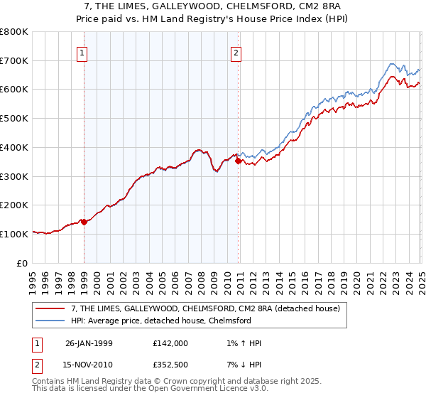 7, THE LIMES, GALLEYWOOD, CHELMSFORD, CM2 8RA: Price paid vs HM Land Registry's House Price Index