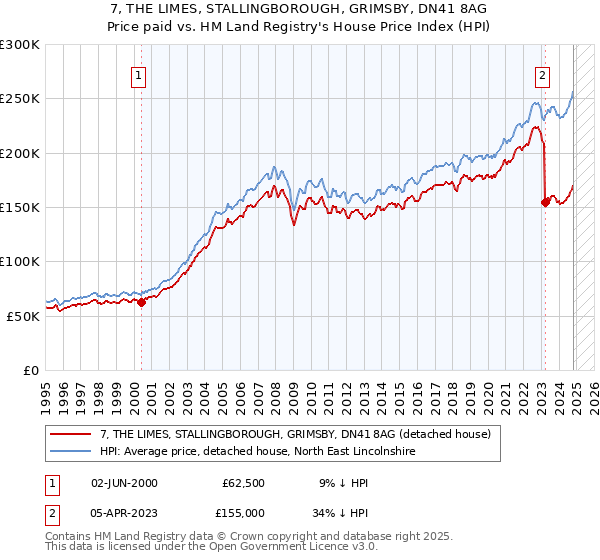 7, THE LIMES, STALLINGBOROUGH, GRIMSBY, DN41 8AG: Price paid vs HM Land Registry's House Price Index