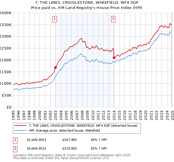 7, THE LINKS, CRIGGLESTONE, WAKEFIELD, WF4 3QP: Price paid vs HM Land Registry's House Price Index