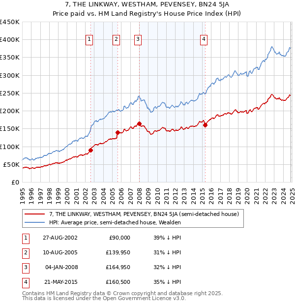 7, THE LINKWAY, WESTHAM, PEVENSEY, BN24 5JA: Price paid vs HM Land Registry's House Price Index