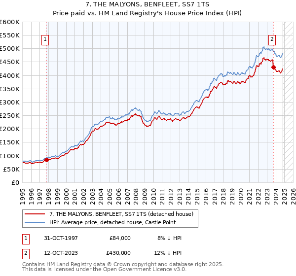 7, THE MALYONS, BENFLEET, SS7 1TS: Price paid vs HM Land Registry's House Price Index