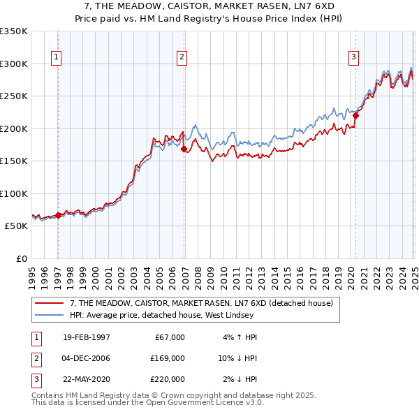 7, THE MEADOW, CAISTOR, MARKET RASEN, LN7 6XD: Price paid vs HM Land Registry's House Price Index