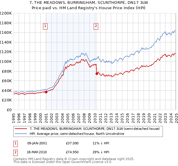 7, THE MEADOWS, BURRINGHAM, SCUNTHORPE, DN17 3LW: Price paid vs HM Land Registry's House Price Index