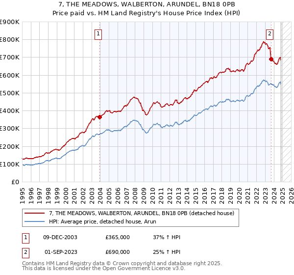 7, THE MEADOWS, WALBERTON, ARUNDEL, BN18 0PB: Price paid vs HM Land Registry's House Price Index