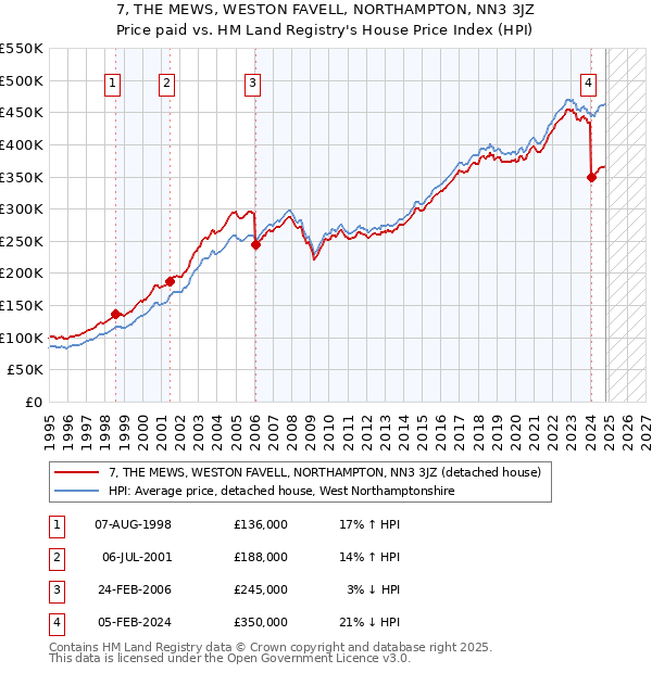 7, THE MEWS, WESTON FAVELL, NORTHAMPTON, NN3 3JZ: Price paid vs HM Land Registry's House Price Index