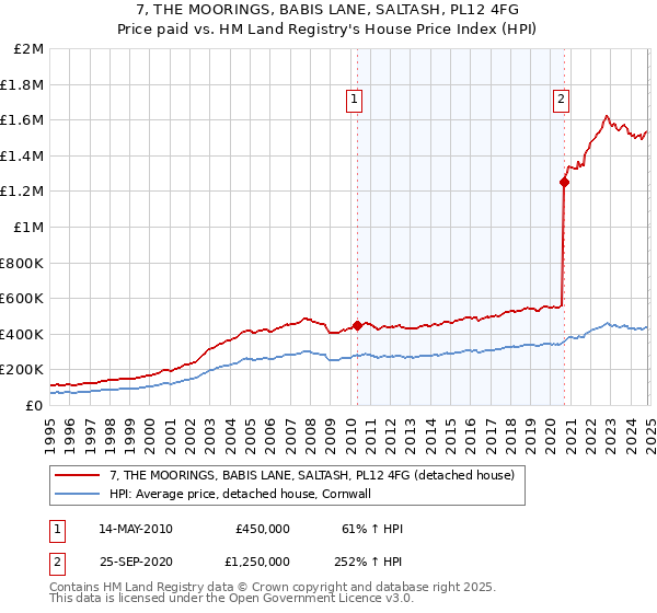 7, THE MOORINGS, BABIS LANE, SALTASH, PL12 4FG: Price paid vs HM Land Registry's House Price Index