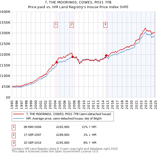 7, THE MOORINGS, COWES, PO31 7FB: Price paid vs HM Land Registry's House Price Index