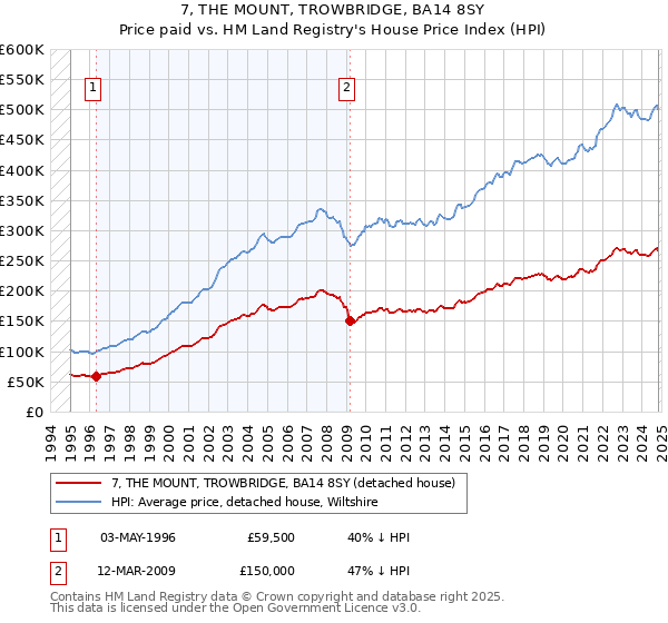 7, THE MOUNT, TROWBRIDGE, BA14 8SY: Price paid vs HM Land Registry's House Price Index