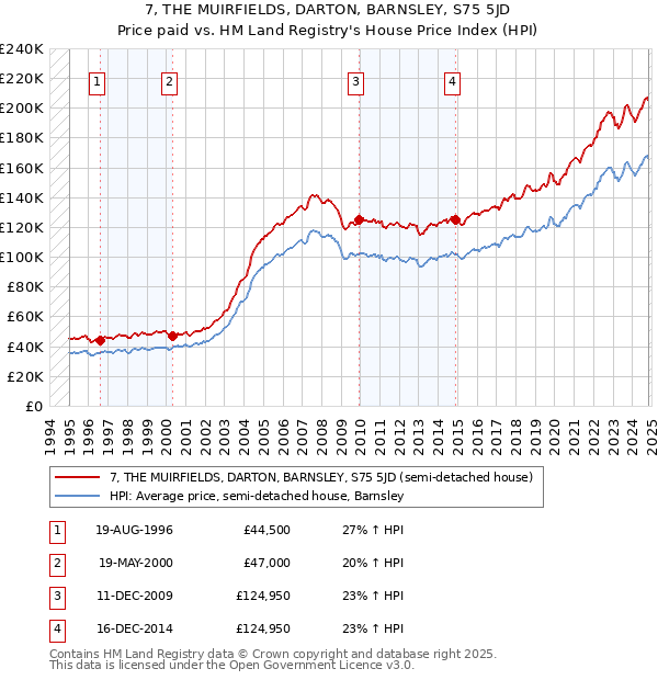 7, THE MUIRFIELDS, DARTON, BARNSLEY, S75 5JD: Price paid vs HM Land Registry's House Price Index