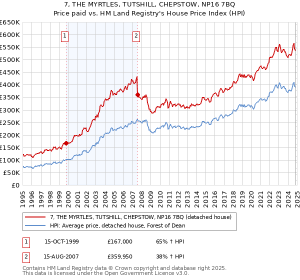 7, THE MYRTLES, TUTSHILL, CHEPSTOW, NP16 7BQ: Price paid vs HM Land Registry's House Price Index