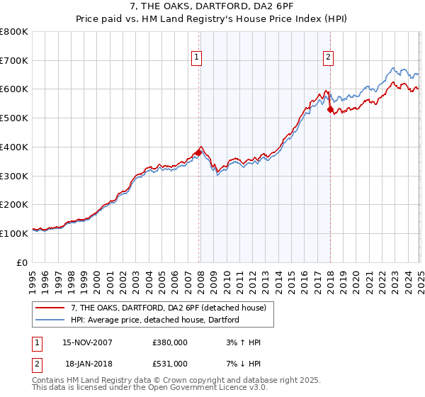 7, THE OAKS, DARTFORD, DA2 6PF: Price paid vs HM Land Registry's House Price Index