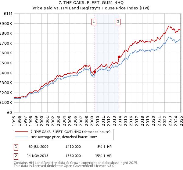 7, THE OAKS, FLEET, GU51 4HQ: Price paid vs HM Land Registry's House Price Index