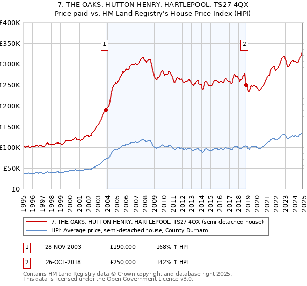 7, THE OAKS, HUTTON HENRY, HARTLEPOOL, TS27 4QX: Price paid vs HM Land Registry's House Price Index