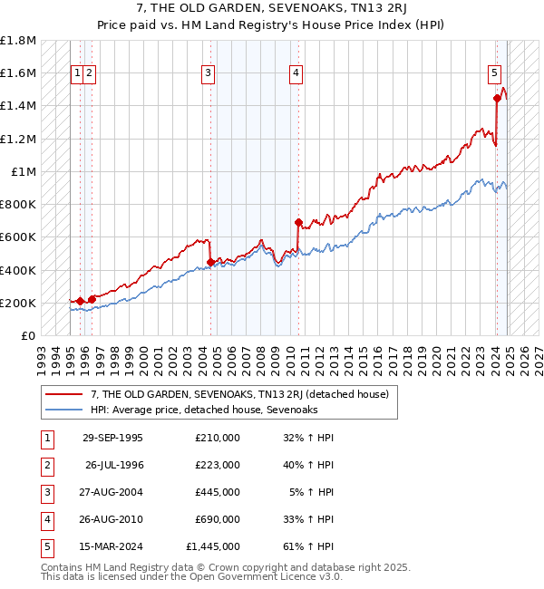 7, THE OLD GARDEN, SEVENOAKS, TN13 2RJ: Price paid vs HM Land Registry's House Price Index