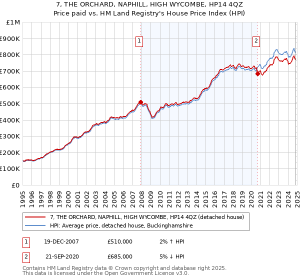 7, THE ORCHARD, NAPHILL, HIGH WYCOMBE, HP14 4QZ: Price paid vs HM Land Registry's House Price Index