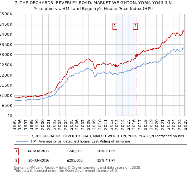 7, THE ORCHARDS, BEVERLEY ROAD, MARKET WEIGHTON, YORK, YO43 3JN: Price paid vs HM Land Registry's House Price Index