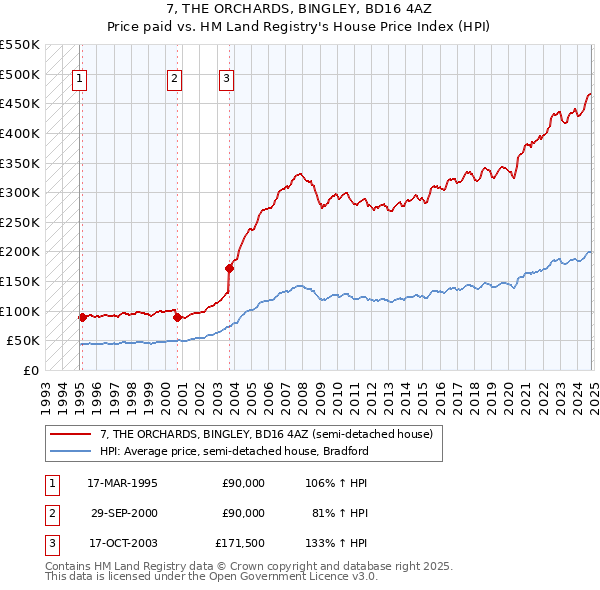 7, THE ORCHARDS, BINGLEY, BD16 4AZ: Price paid vs HM Land Registry's House Price Index