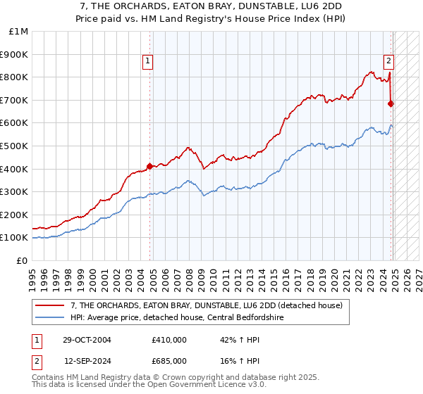 7, THE ORCHARDS, EATON BRAY, DUNSTABLE, LU6 2DD: Price paid vs HM Land Registry's House Price Index