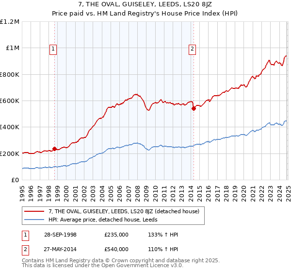 7, THE OVAL, GUISELEY, LEEDS, LS20 8JZ: Price paid vs HM Land Registry's House Price Index