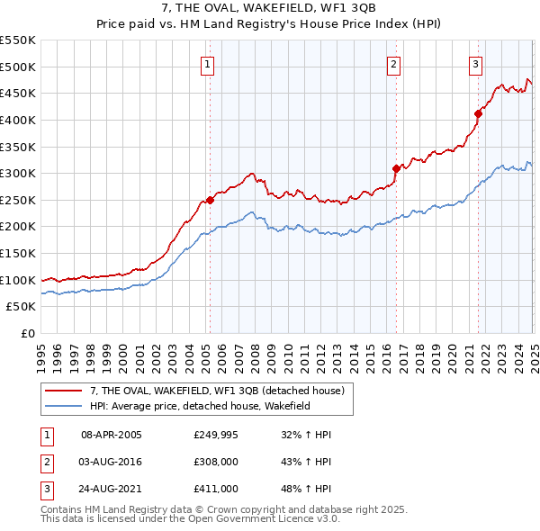 7, THE OVAL, WAKEFIELD, WF1 3QB: Price paid vs HM Land Registry's House Price Index