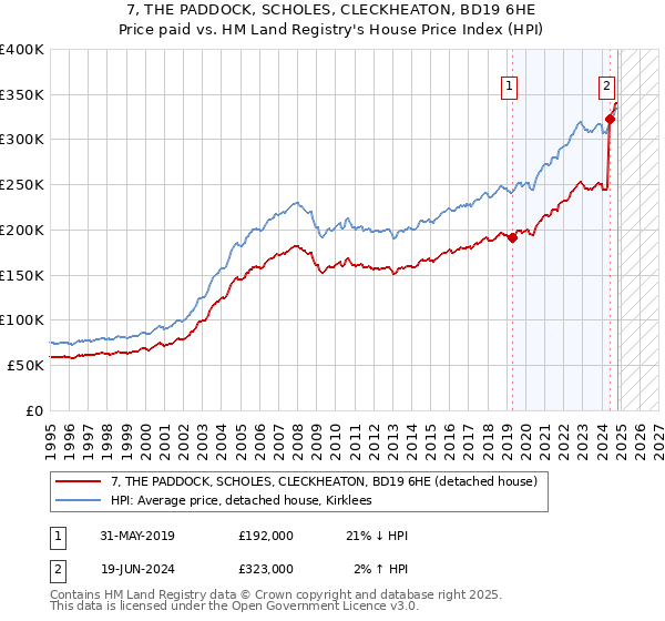 7, THE PADDOCK, SCHOLES, CLECKHEATON, BD19 6HE: Price paid vs HM Land Registry's House Price Index