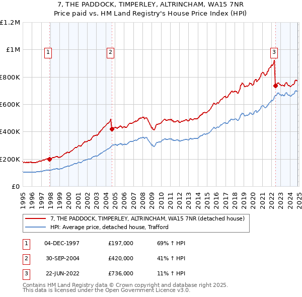 7, THE PADDOCK, TIMPERLEY, ALTRINCHAM, WA15 7NR: Price paid vs HM Land Registry's House Price Index