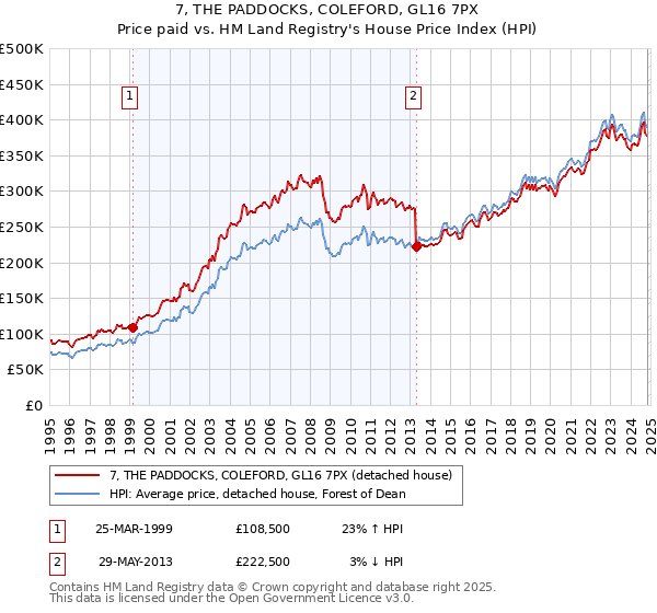 7, THE PADDOCKS, COLEFORD, GL16 7PX: Price paid vs HM Land Registry's House Price Index