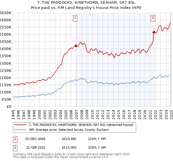 7, THE PADDOCKS, HAWTHORN, SEAHAM, SR7 8SL: Price paid vs HM Land Registry's House Price Index