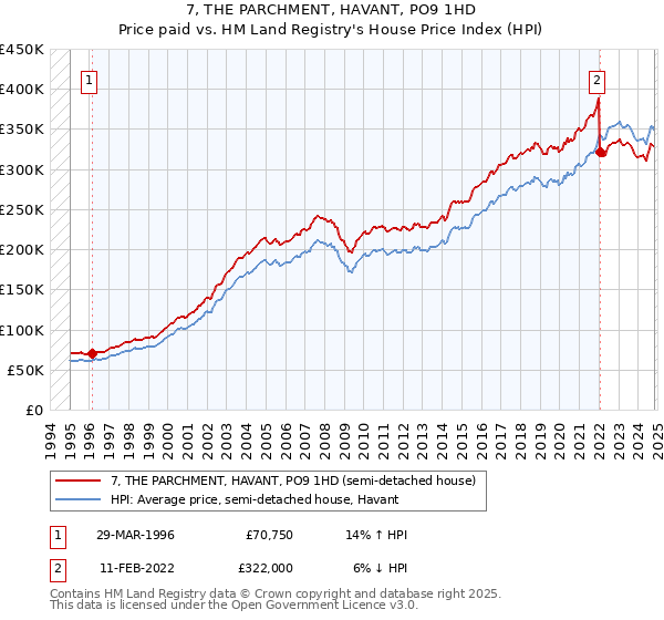 7, THE PARCHMENT, HAVANT, PO9 1HD: Price paid vs HM Land Registry's House Price Index