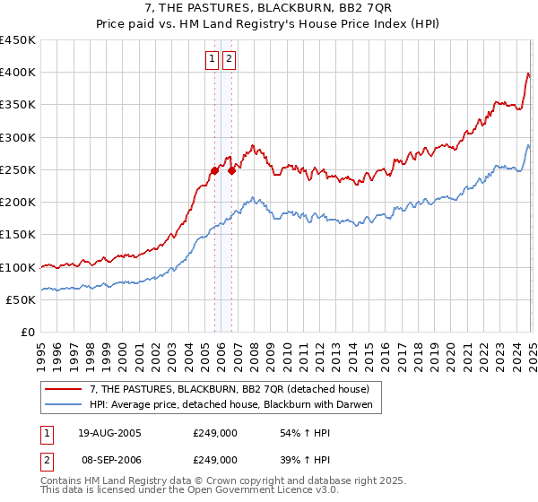 7, THE PASTURES, BLACKBURN, BB2 7QR: Price paid vs HM Land Registry's House Price Index