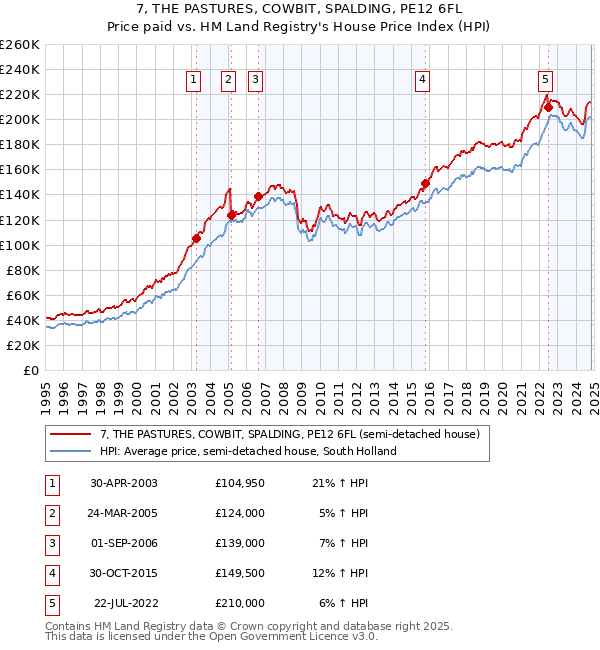 7, THE PASTURES, COWBIT, SPALDING, PE12 6FL: Price paid vs HM Land Registry's House Price Index