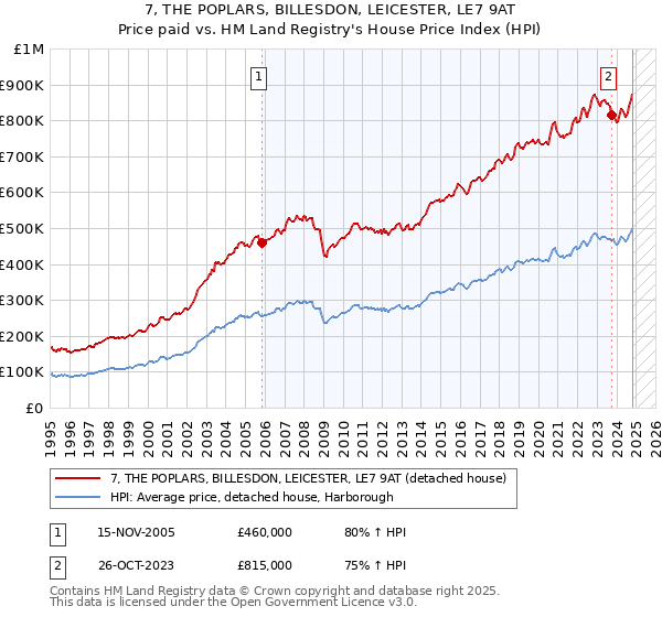 7, THE POPLARS, BILLESDON, LEICESTER, LE7 9AT: Price paid vs HM Land Registry's House Price Index