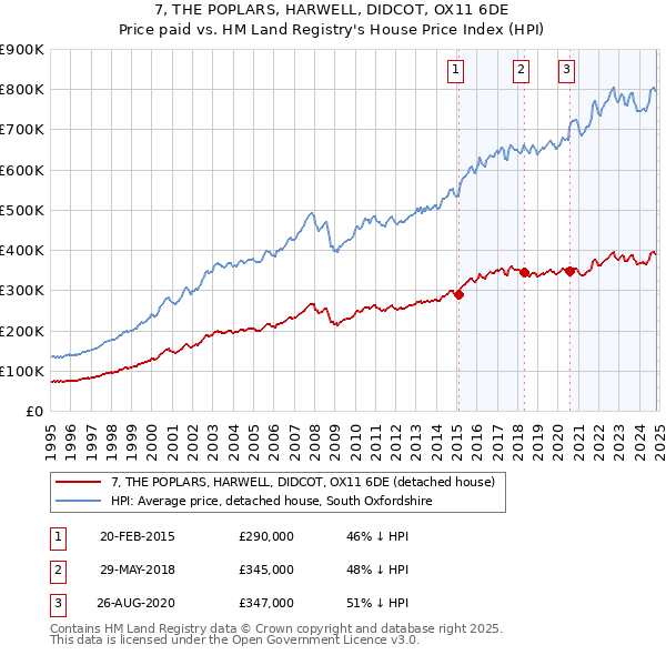 7, THE POPLARS, HARWELL, DIDCOT, OX11 6DE: Price paid vs HM Land Registry's House Price Index