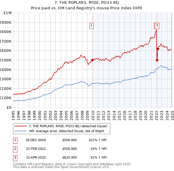 7, THE POPLARS, RYDE, PO33 4EJ: Price paid vs HM Land Registry's House Price Index