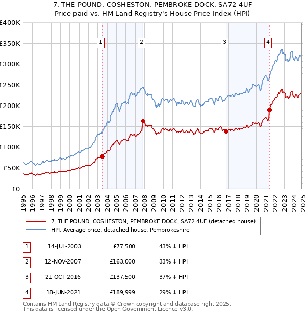 7, THE POUND, COSHESTON, PEMBROKE DOCK, SA72 4UF: Price paid vs HM Land Registry's House Price Index