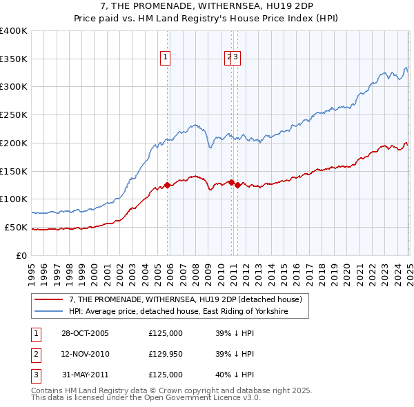 7, THE PROMENADE, WITHERNSEA, HU19 2DP: Price paid vs HM Land Registry's House Price Index