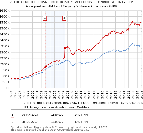 7, THE QUARTER, CRANBROOK ROAD, STAPLEHURST, TONBRIDGE, TN12 0EP: Price paid vs HM Land Registry's House Price Index