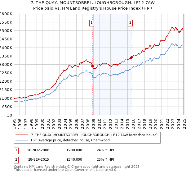 7, THE QUAY, MOUNTSORREL, LOUGHBOROUGH, LE12 7AW: Price paid vs HM Land Registry's House Price Index