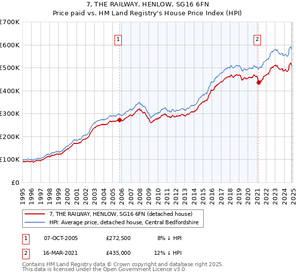 7, THE RAILWAY, HENLOW, SG16 6FN: Price paid vs HM Land Registry's House Price Index