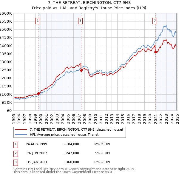 7, THE RETREAT, BIRCHINGTON, CT7 9HS: Price paid vs HM Land Registry's House Price Index