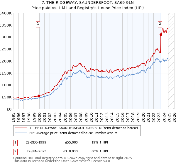 7, THE RIDGEWAY, SAUNDERSFOOT, SA69 9LN: Price paid vs HM Land Registry's House Price Index