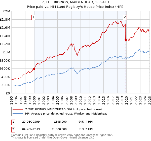 7, THE RIDINGS, MAIDENHEAD, SL6 4LU: Price paid vs HM Land Registry's House Price Index