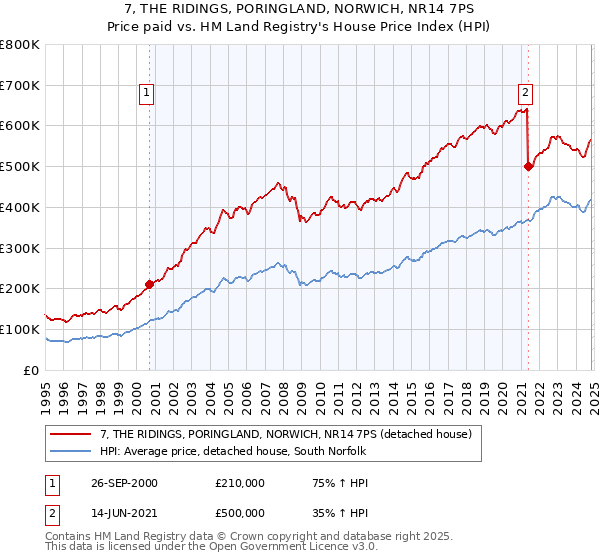 7, THE RIDINGS, PORINGLAND, NORWICH, NR14 7PS: Price paid vs HM Land Registry's House Price Index