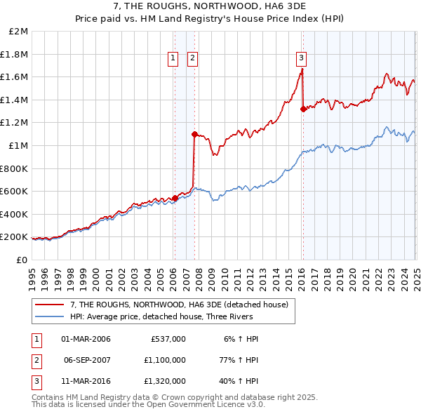 7, THE ROUGHS, NORTHWOOD, HA6 3DE: Price paid vs HM Land Registry's House Price Index