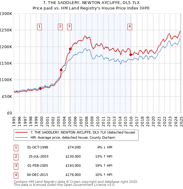 7, THE SADDLERY, NEWTON AYCLIFFE, DL5 7LX: Price paid vs HM Land Registry's House Price Index