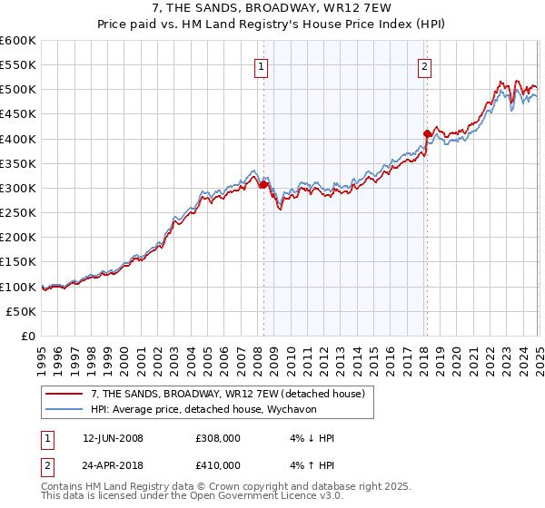 7, THE SANDS, BROADWAY, WR12 7EW: Price paid vs HM Land Registry's House Price Index